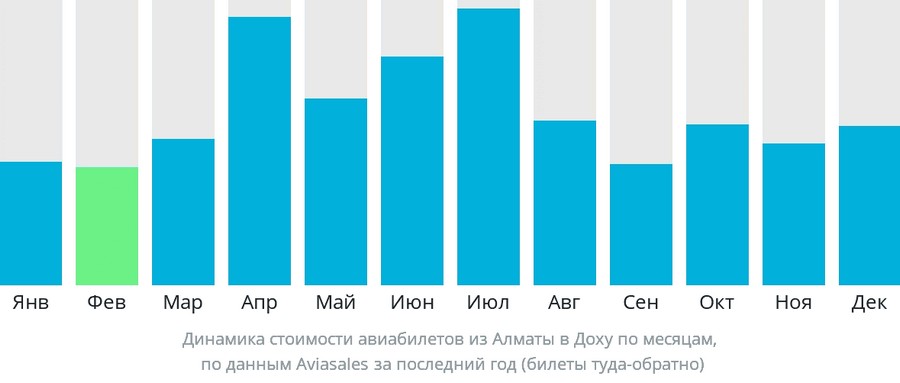 Самолёт Qatar Airways на линии Алматы — Доха, рейс QR 390
